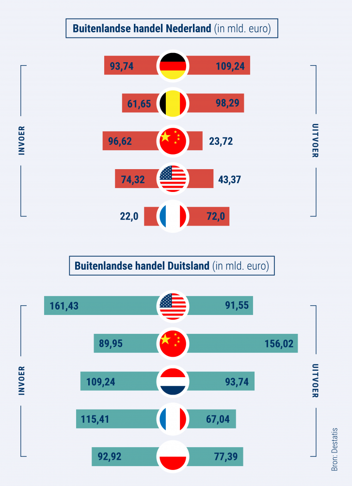 Duits-Nederlandse handel 2024
